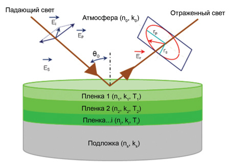 Рис. 1. Схема изменения поляризации падающего света при взаимодействии с отражающей поверхностью
