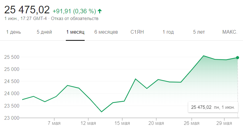График акций индекса Dow Jones