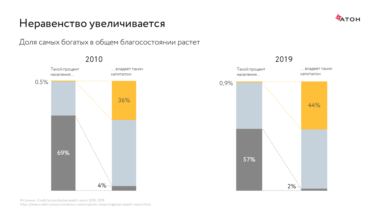 Проект инвестиции 10 класс