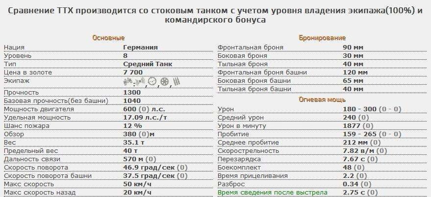 Старые ттх танка сейчас их повысили правда немного