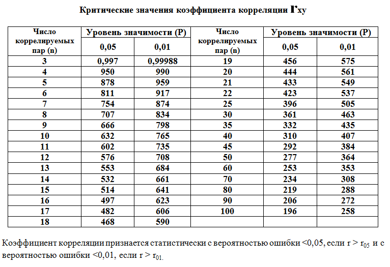 Критическое значение корреляции