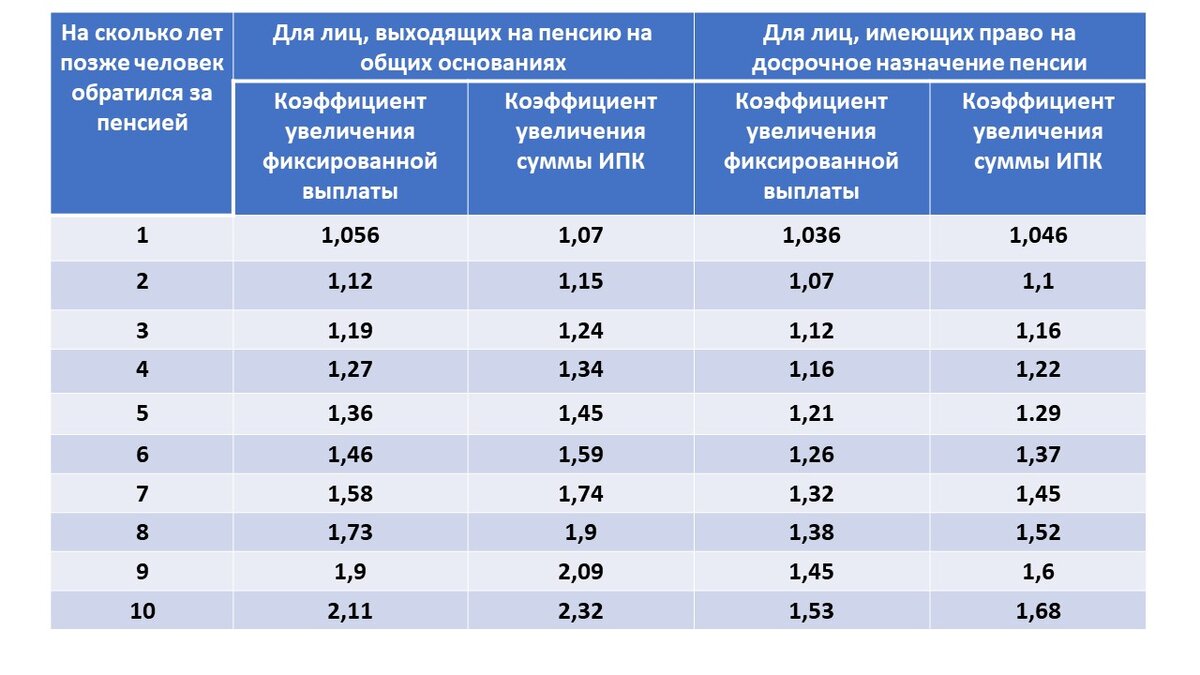 Цифры взяты с сайта ПФР