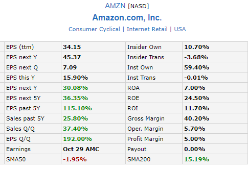 Рост выручки и прибыли AMZN