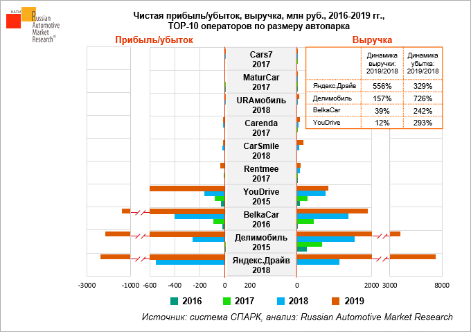 Средние затраты на автомобиль в месяц. Сравнение цен каршеринга. Яндекс каршеринг тарифы. Машина каршеринг такси. Самые крупные компании каршеринга.