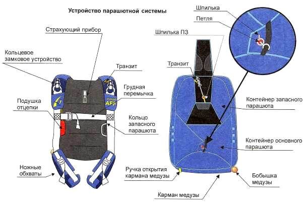 Парашютная система и ее устройство