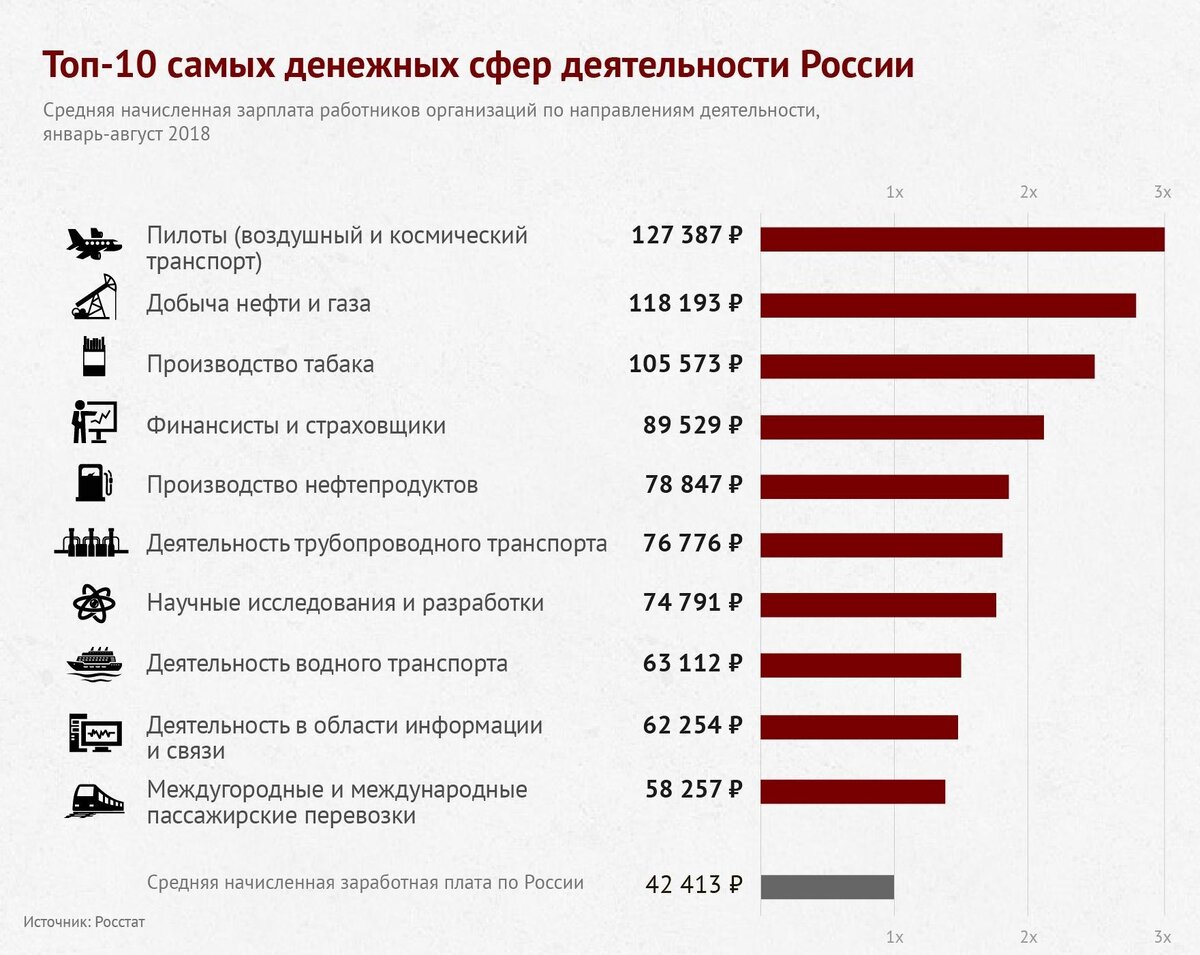 Рейтинг лучших работ. Профессии с большой заработной платой. Профессии по зарплате. Самые большие зарплаты профессии. Самая большая зарплата профессия.
