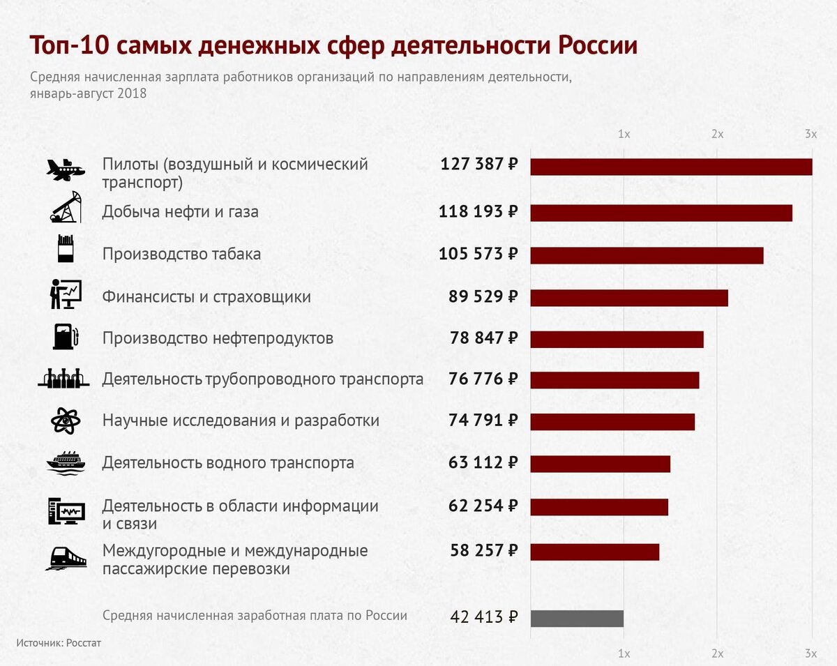 Работа с хорошей зп. Профессии с большой заработной платой. Профессии по зарплате. Самые большие зарплаты профессии. Самая большая зарплата профессия.