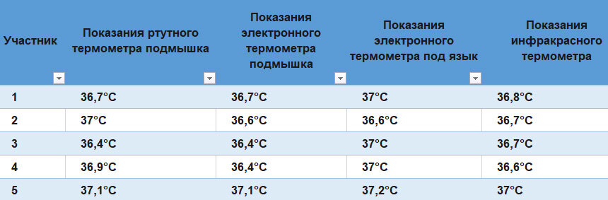 Почему разные градусники показывают разную температуру