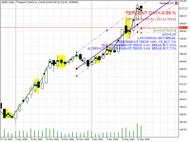 Газпром не сдается.