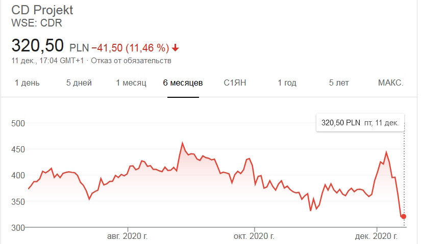 Курс продаж CD Projekt Red