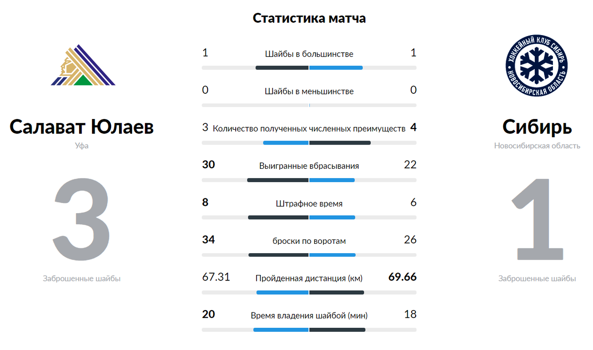 Статистика взята с официального сайта КХЛ - khl.ru