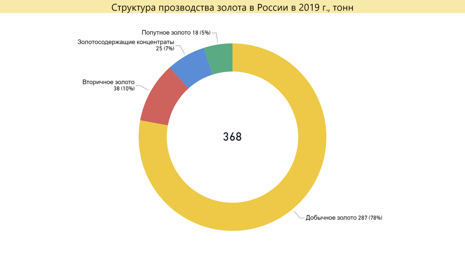 Структура производства золота в России в 2019 г. Источник: расчет автора по данным союза золотопромышленников России и Минфина