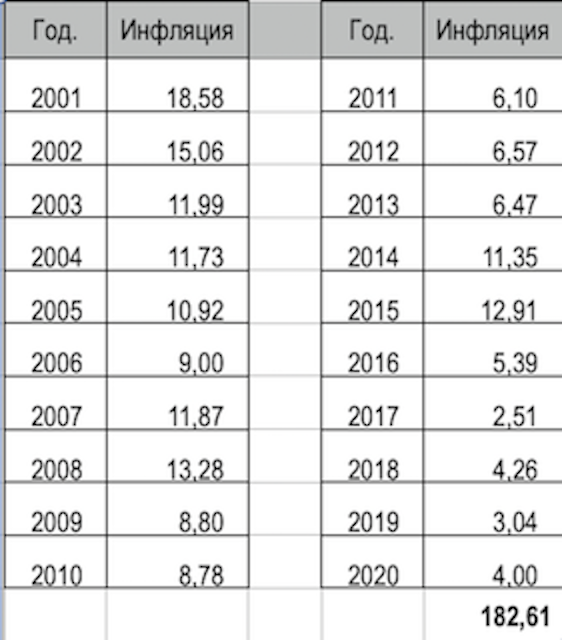 табличка с данными Росстата