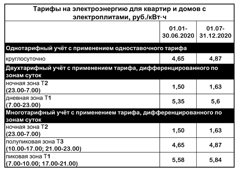 Тарифы ЖКХ в Москве. Если посмотреть на цены на электричество, то понятно что техника в выключенном состоянии не потребляет электричество.