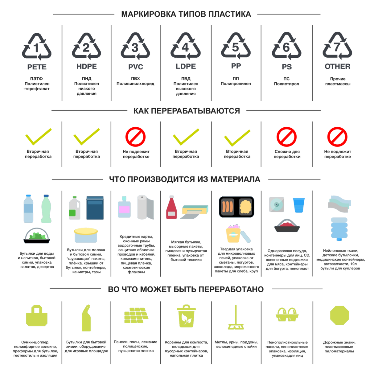 Можно ли использовать повторно. Таблица маркировки пластика для переработки. Обозначение отходов пластика. Классификация пластика для переработки. Маркировка мусора на переработку.