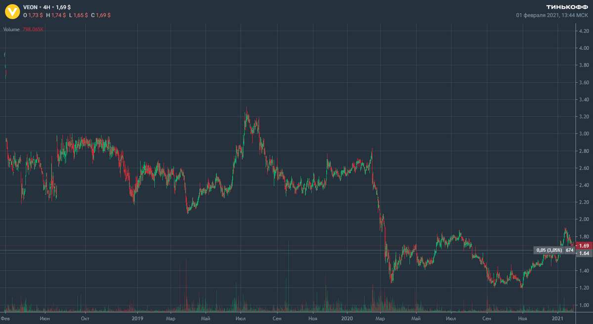 График акции veon