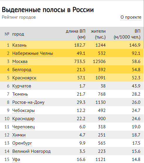 http://buslanes.ru/