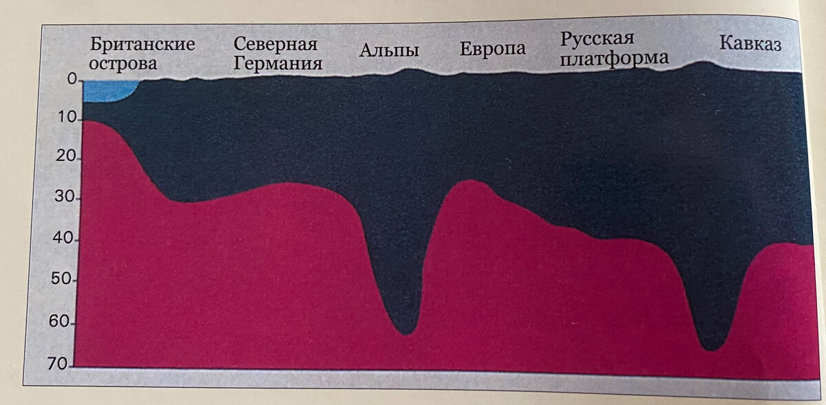 Рис 2  Схематичное изображение гор в разрезе. Горы, подобно сваям или кольями, уходят глубоко в землю