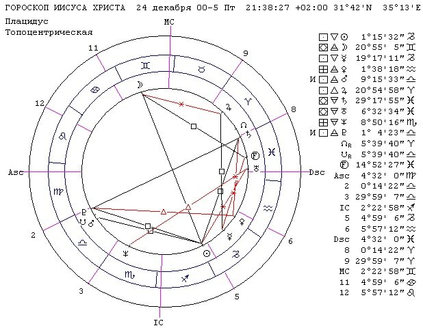 Гороскоп Иисуса Христа с Парсом Фортуны