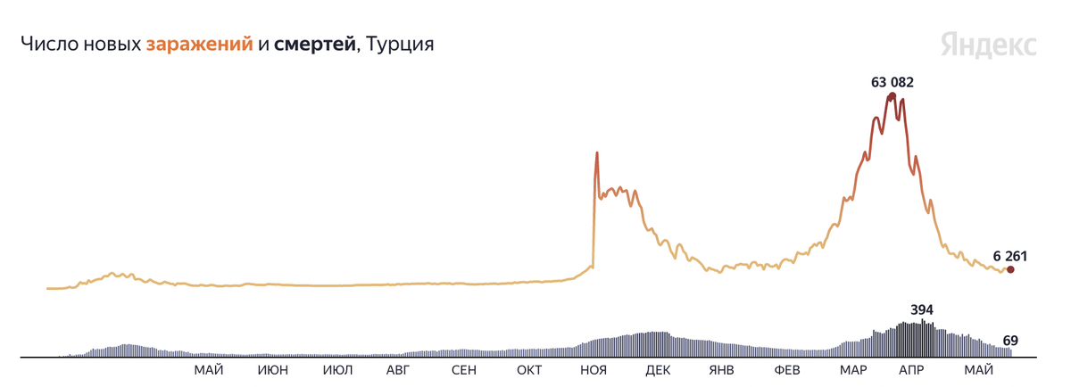 Данные по заболеваемости в Турции. Как видно «все хорошо»