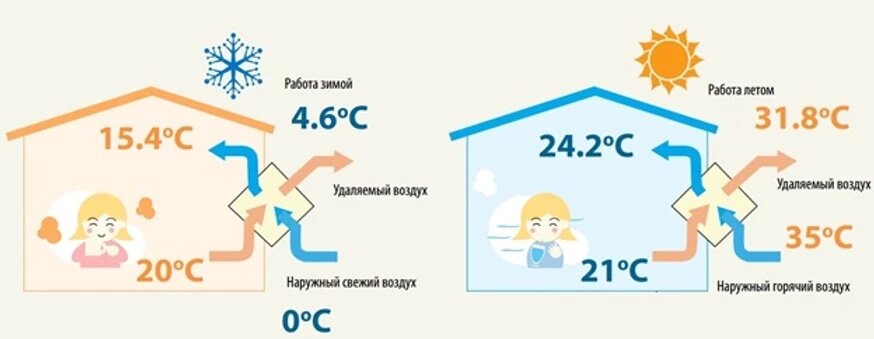 Современное домостроение использует материалы и технологии, которые позволяют строить энергосберегающие дома, которым требуется в несколько раз меньше энергии на обогрев зимой или охлаждение летом. Только за счет того, что  такие дома имеют хорошую теплоизоляцию. Современный дом строится из материалов, хорошо сохраняющих тепло.