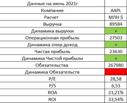 Последний отчет 28 апреля