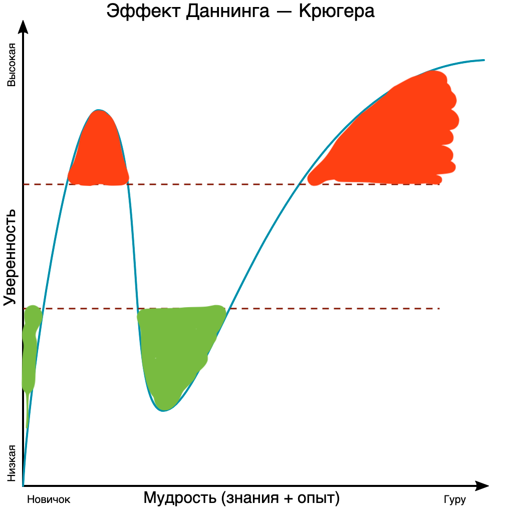 Уверенный ответ отмечен красным цветом. Неуверенный - зеленым.