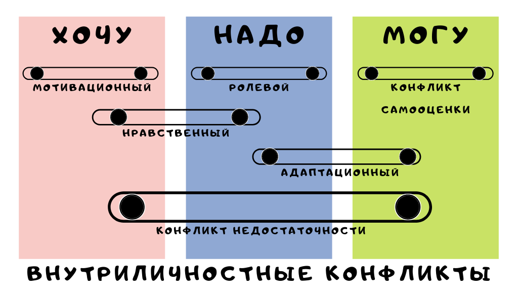 Виды внутриличностных конфликтов между "хочу", "надо" и "могу" 