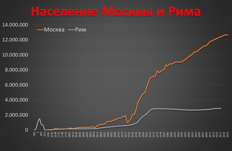 Население Москвы и Рима в веках
