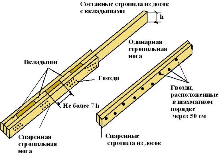 Зачем строители делают сдвоенные стропила на четырехскатной крыше и между ними вставляют обрезки доски?1
