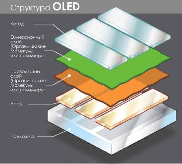 Что касается OLED-дисплея, он состоит из тонких плёнок, которым не нужен внешний источник света – они светятся сами. На таких дисплеях можно подсветить каждый отдельный пиксель. На экране, изображённом на фото, светится только точка в центре дисплея, а не он весь.