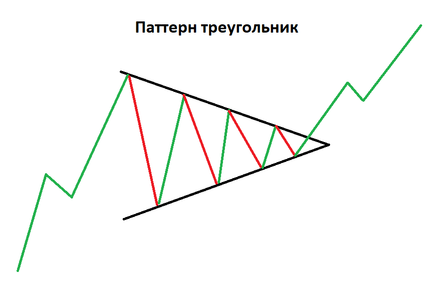 Восходящий треугольник