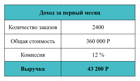 Немного, правда?