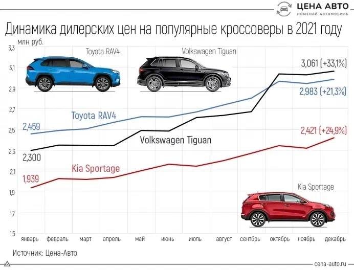 Динамика дилерских цен на популярные кроссоверы в 2021 году.