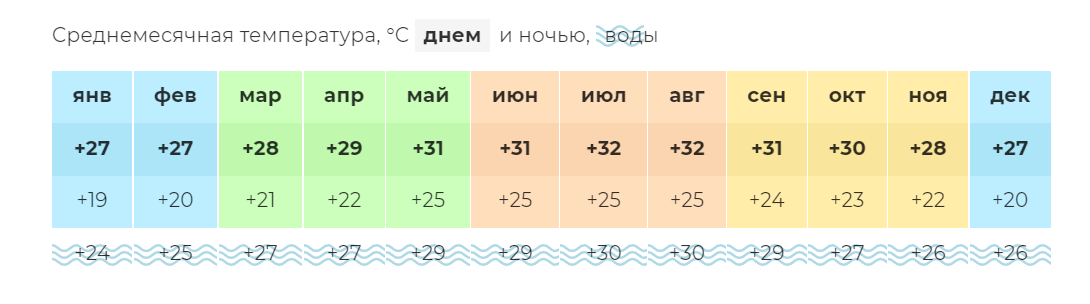 Погода и температура воды по месяцам