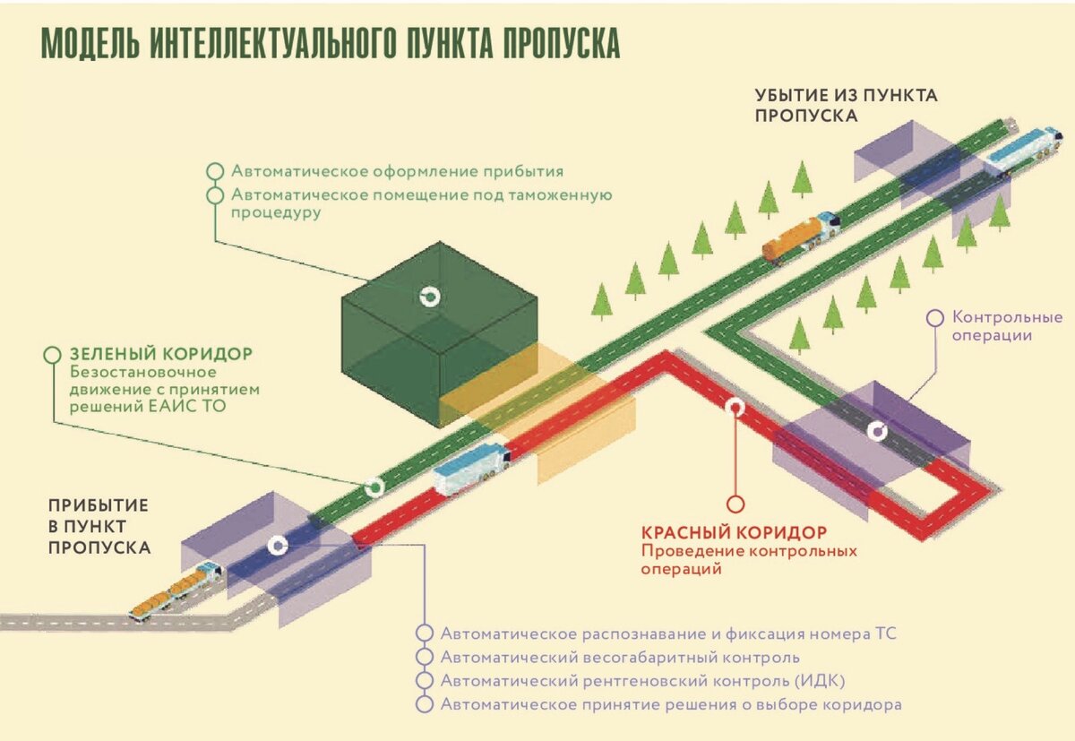 Технологическая схема пункта пропуска Интеллектуальные пункты пропуска: концепция будущего ФТС России Федеральная тамо