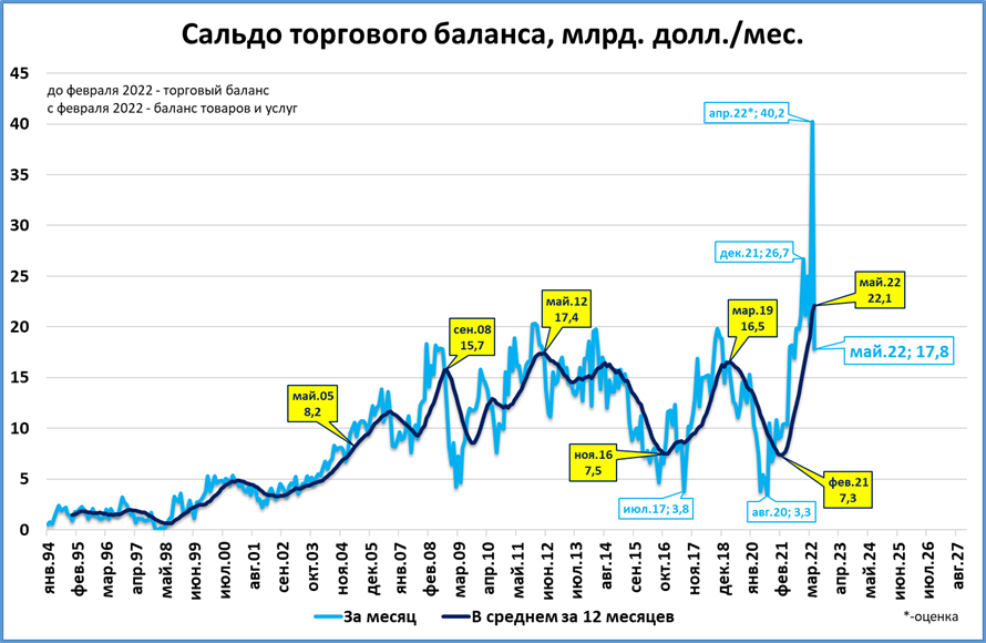 Ввп сша в 2022 году. Сальдо торгового баланса 2022. Сальдо торгового баланса России 2022. Сальдо торгового баланса России 2022 года. Инфляция Европа и Россия.