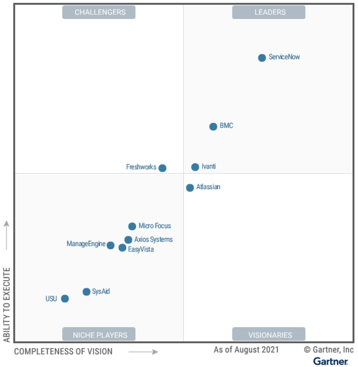 «Магический квадрант» Gartner для ITSM-систем