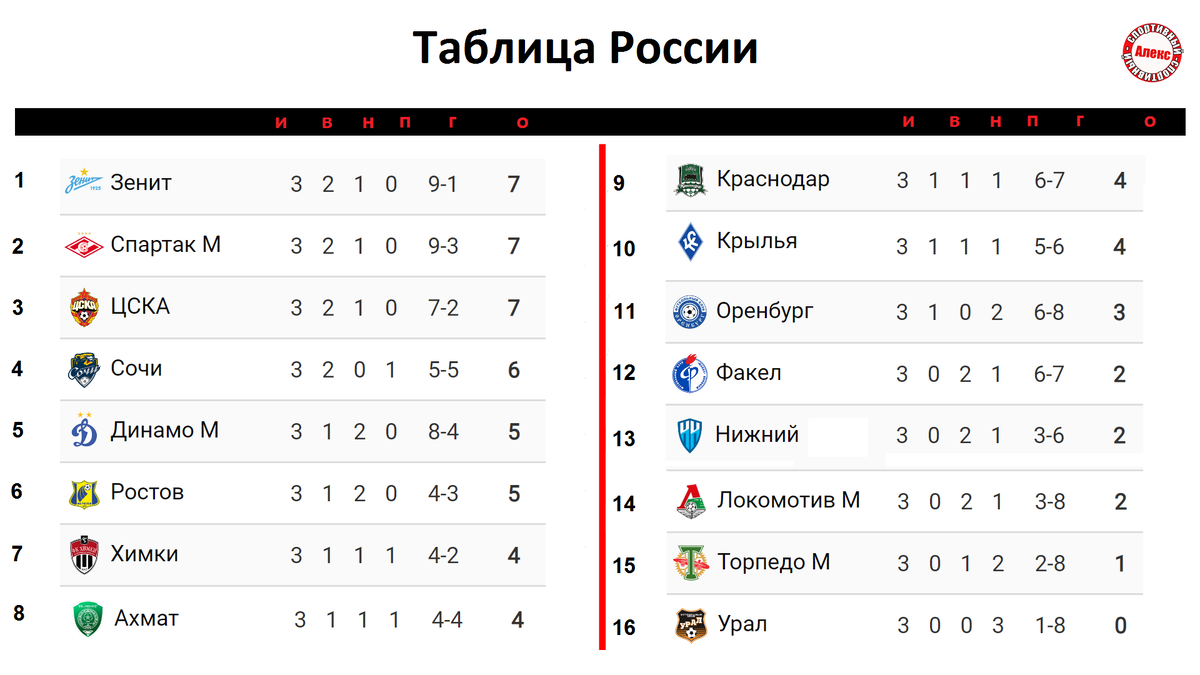 Футбол россии расписание таблица Чемпионат России по футболу. 3 тур. Результаты. Расписание. Таблица. Алекс Спорт