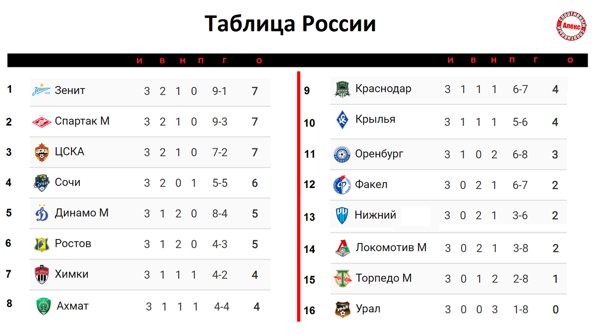 Чемпионат России по футболу. 3 тур. Результаты. Расписание. Таблица. |  Алекс Спортивный * Футбол | Дзен