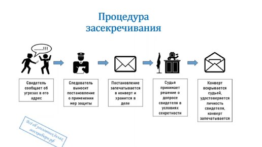 Засекреченный свидетель - как с ним бороться