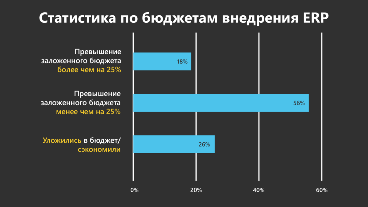 Превышение бюджета