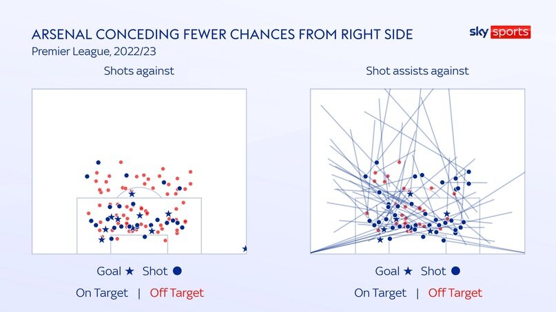 «Арсенал» пропускает больше голов и допускает больше моментов у своих ворот слева