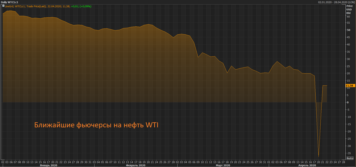 Динамика ближайших фьючерсов на американскую легкую на нефть WTI