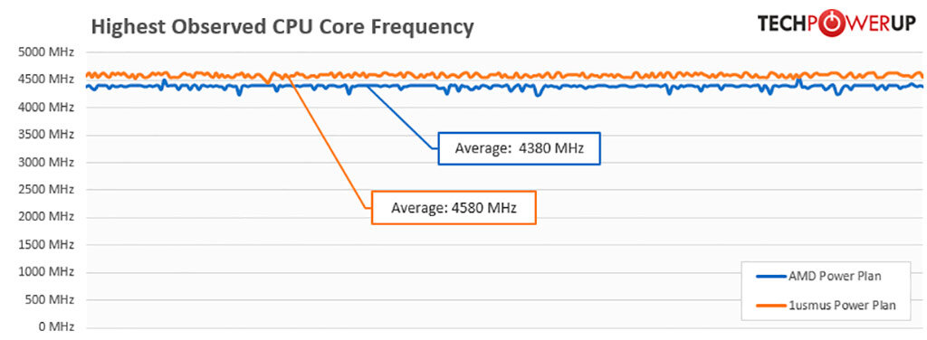 Частота amd. AMD Ryzen Power Plan что это. 1usmus. AMD balanced Power Plan vs High. 1usmus Power Plan для 1600x.