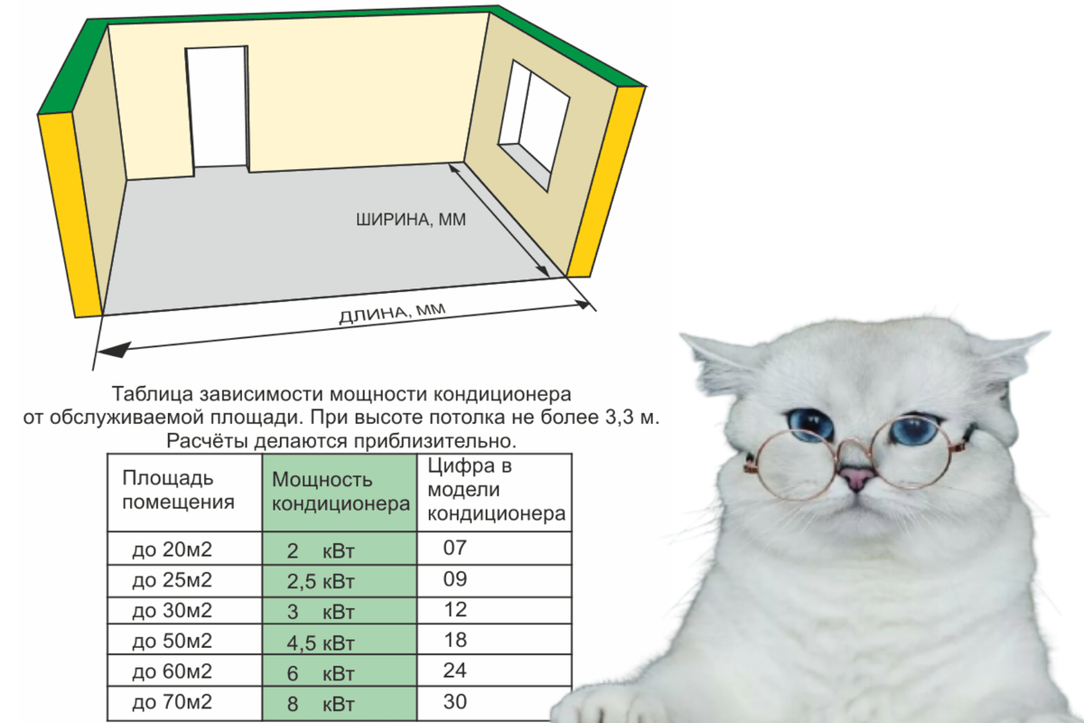 Легко определяем нужную мощность по метражу комнаты