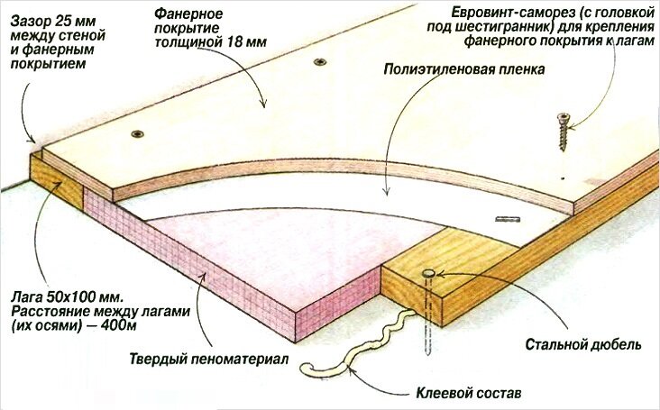 Как положить линолеум на фанеру | Советы от мастеров