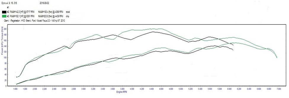 Зелёные линии - результаты "чип-тюнинга" 152,1 л.с. и  203,8 Н*м