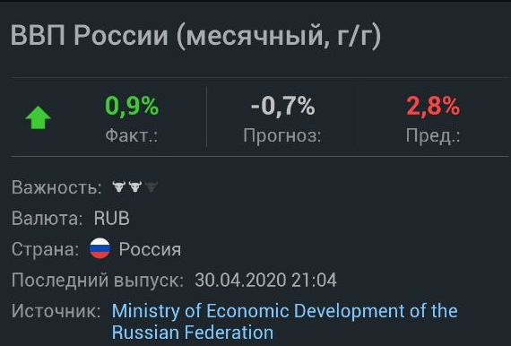 данные о ВВП  России за апрель