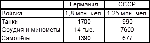 Соотношение сил к 30 сентября 1941 г. 